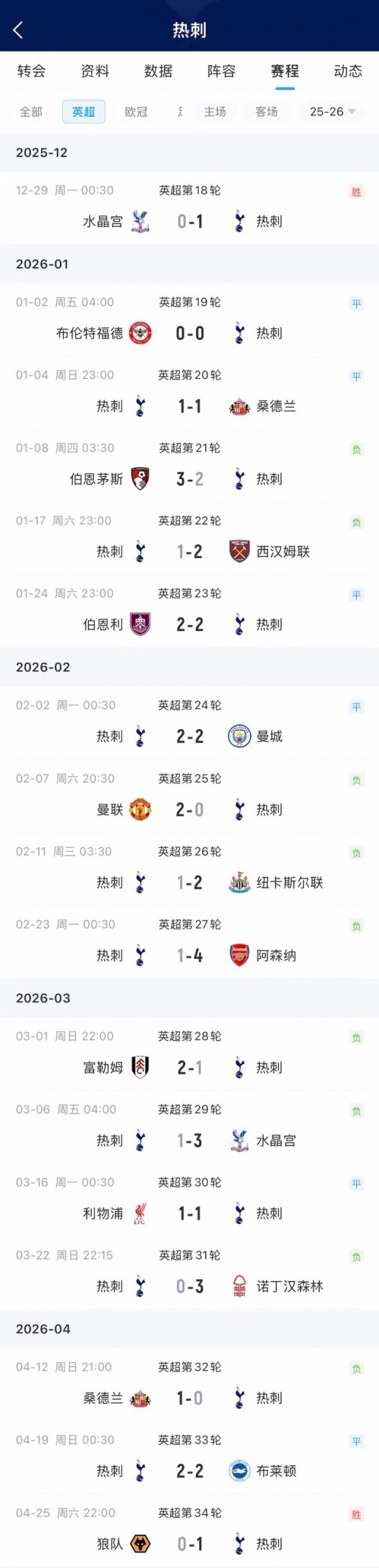 山西配资公司 太不容易了！热刺4月底才拿到2026年联赛首胜，终结15轮不胜